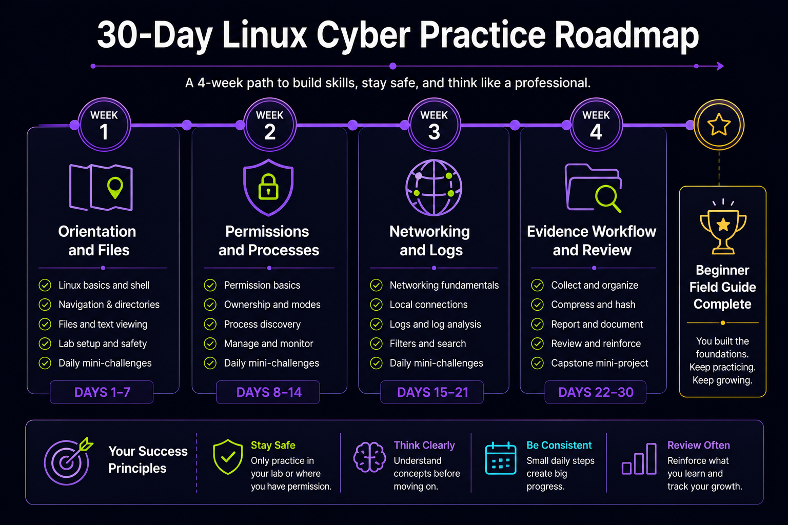 30-Day Linux Cyber Practice Roadmap for beginner learners