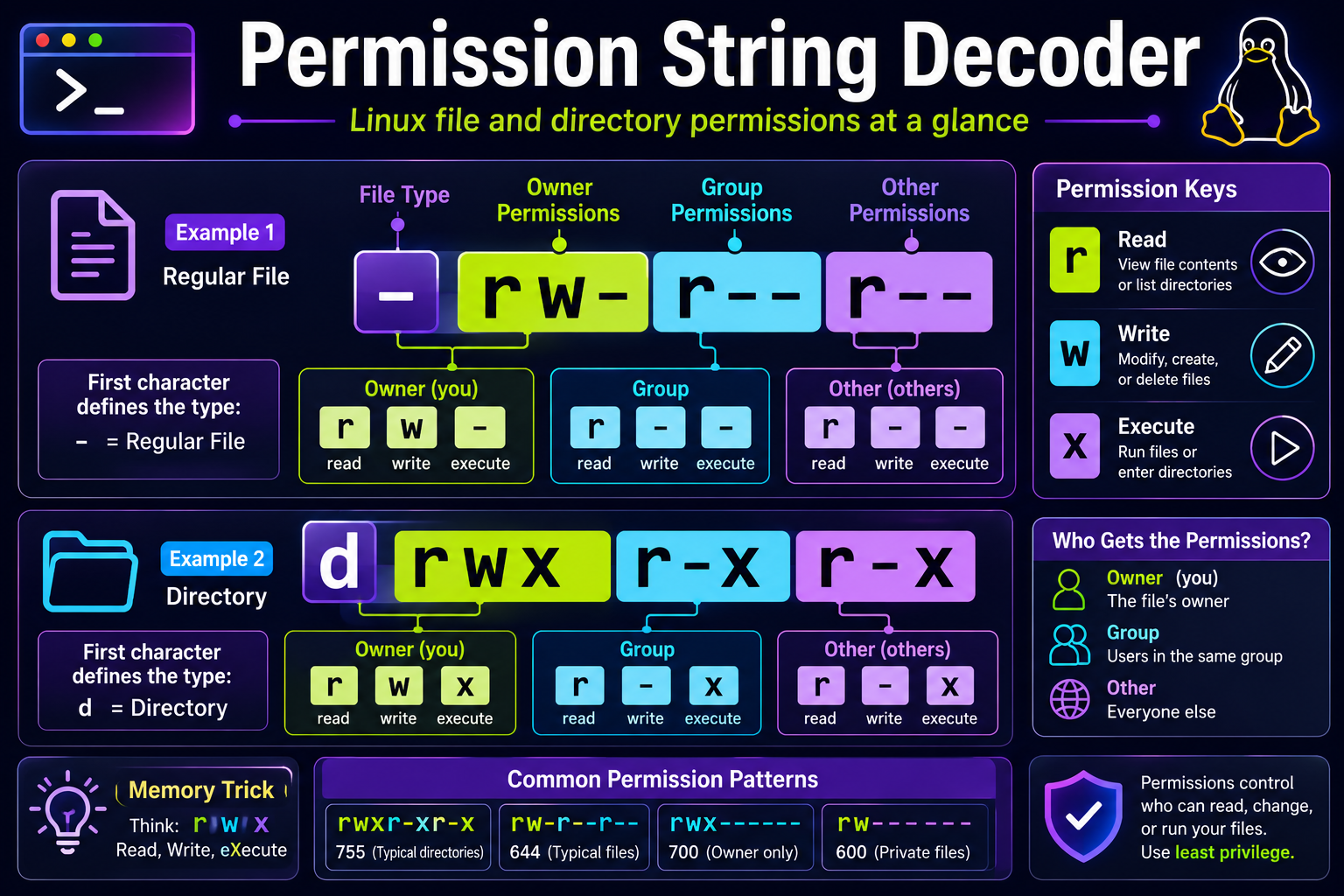 Linux permission string decoder for beginner cybersecurity learners