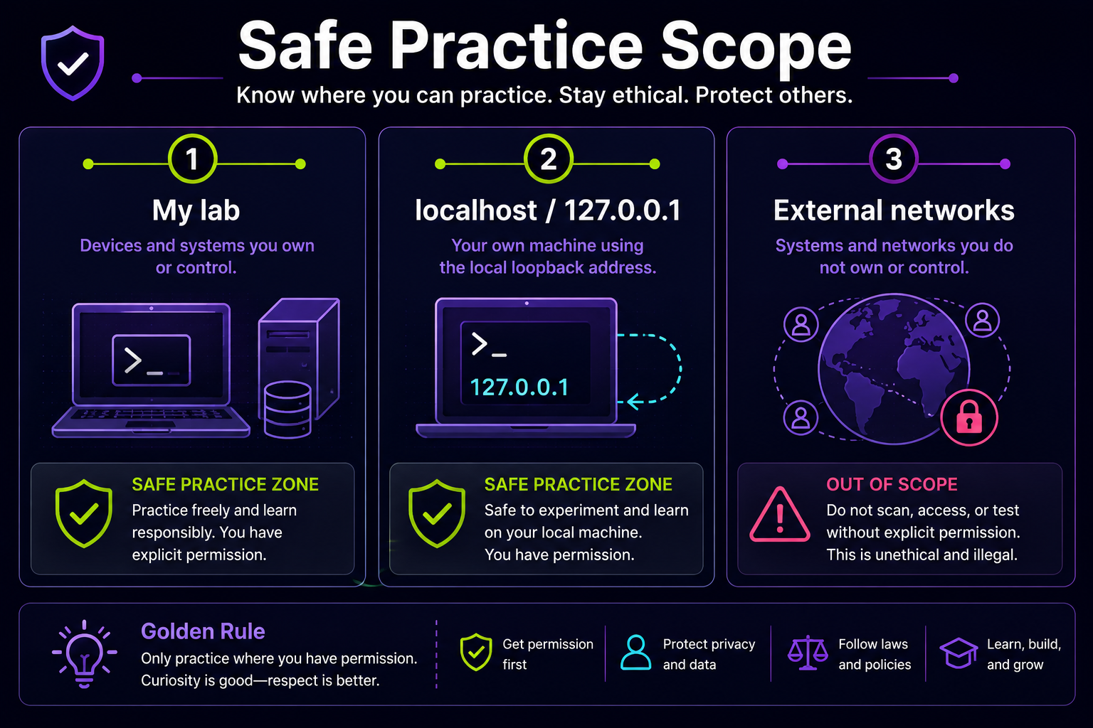 Safe Practice Scope diagram for beginner Linux cybersecurity labs